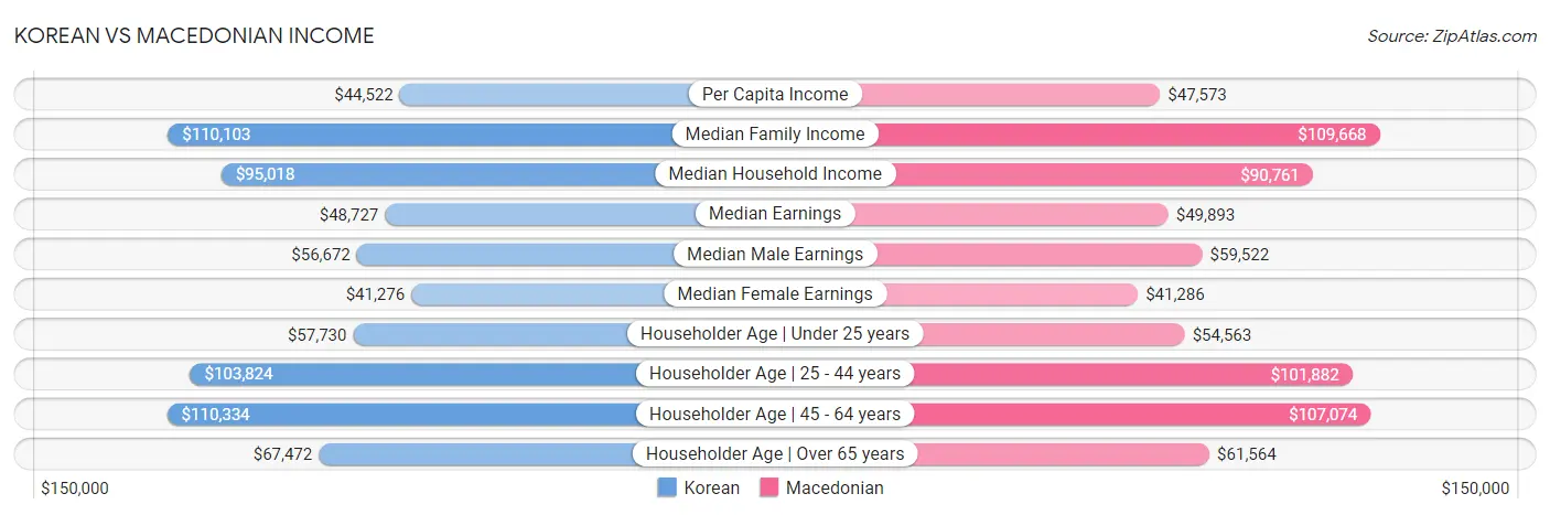 Korean vs Macedonian Income