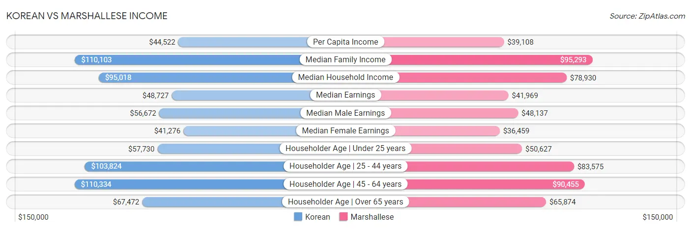 Korean vs Marshallese Income
