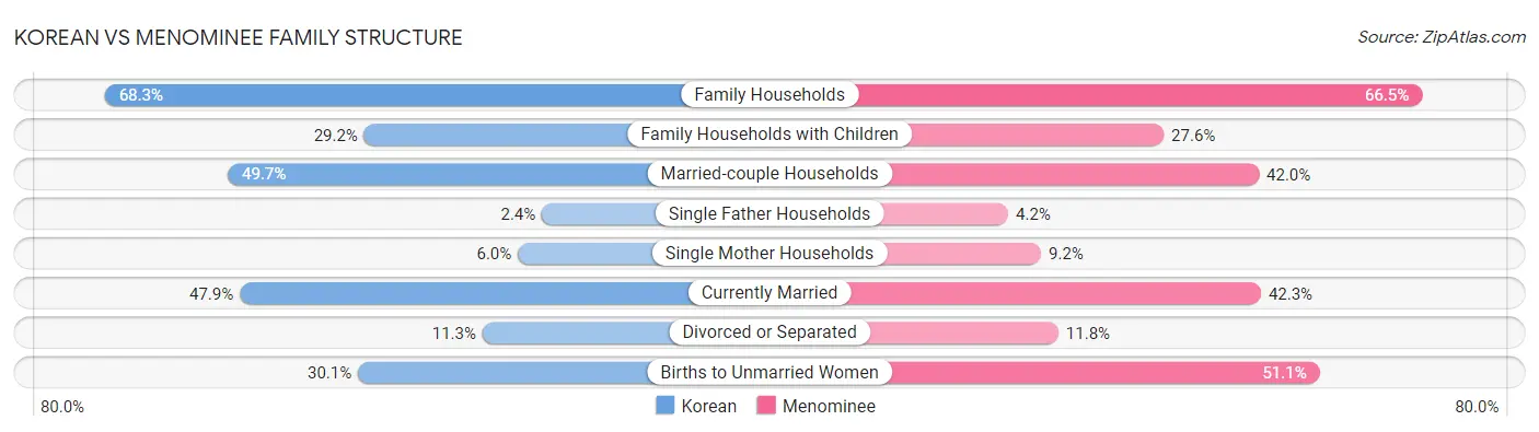 Korean vs Menominee Family Structure