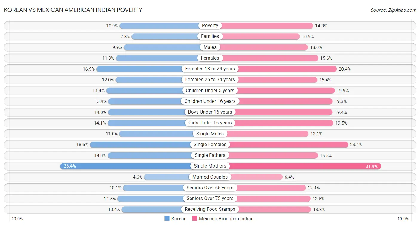 Korean vs Mexican American Indian Poverty