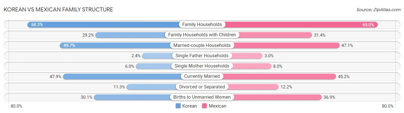 Korean vs Mexican Family Structure