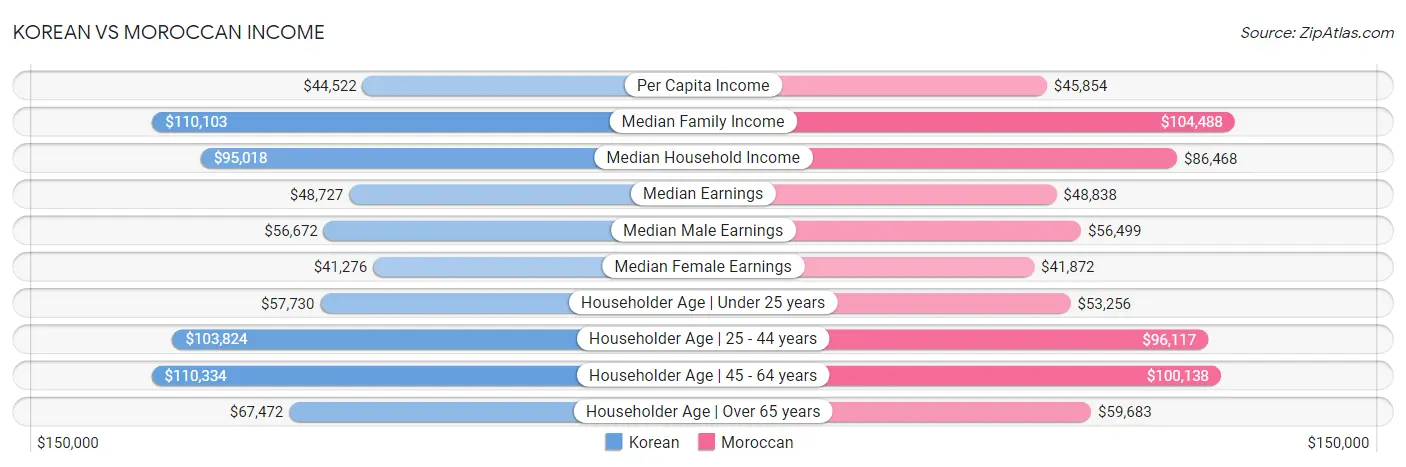 Korean vs Moroccan Income