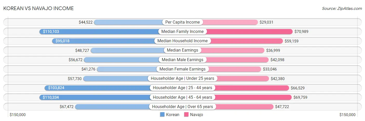 Korean vs Navajo Income