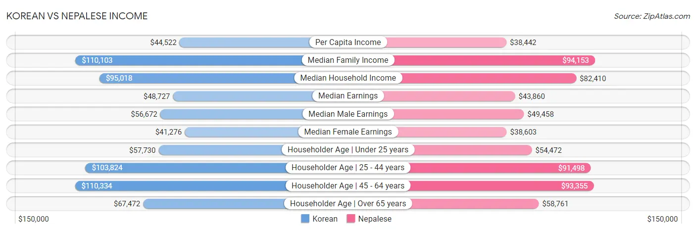 Korean vs Nepalese Income