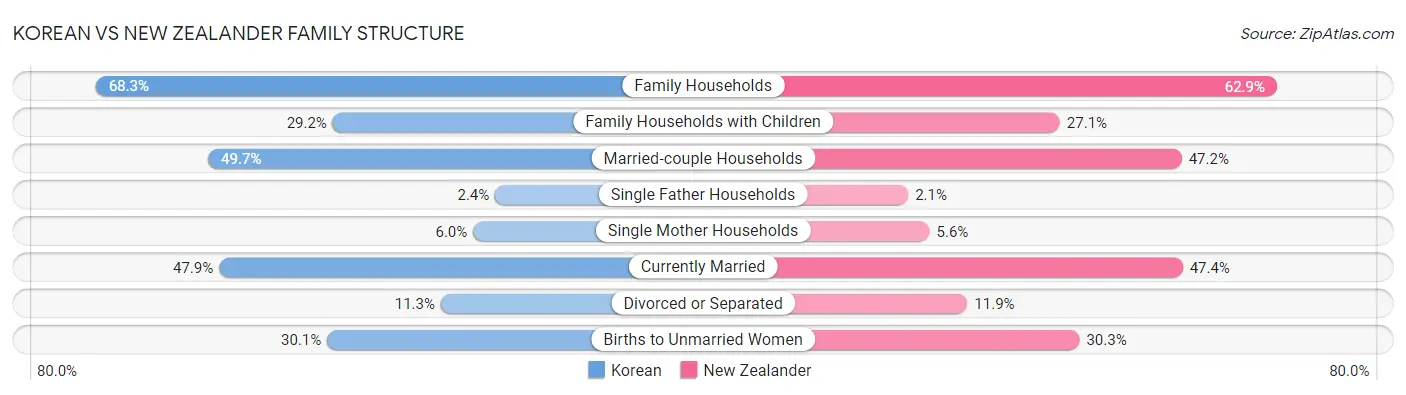 Korean vs New Zealander Family Structure