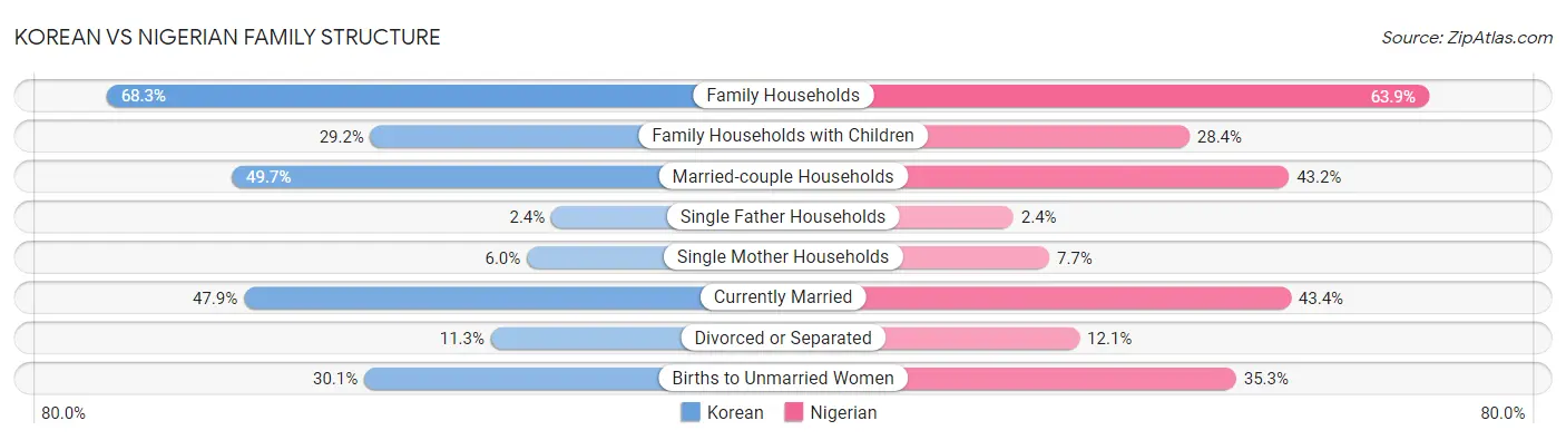 Korean vs Nigerian Family Structure