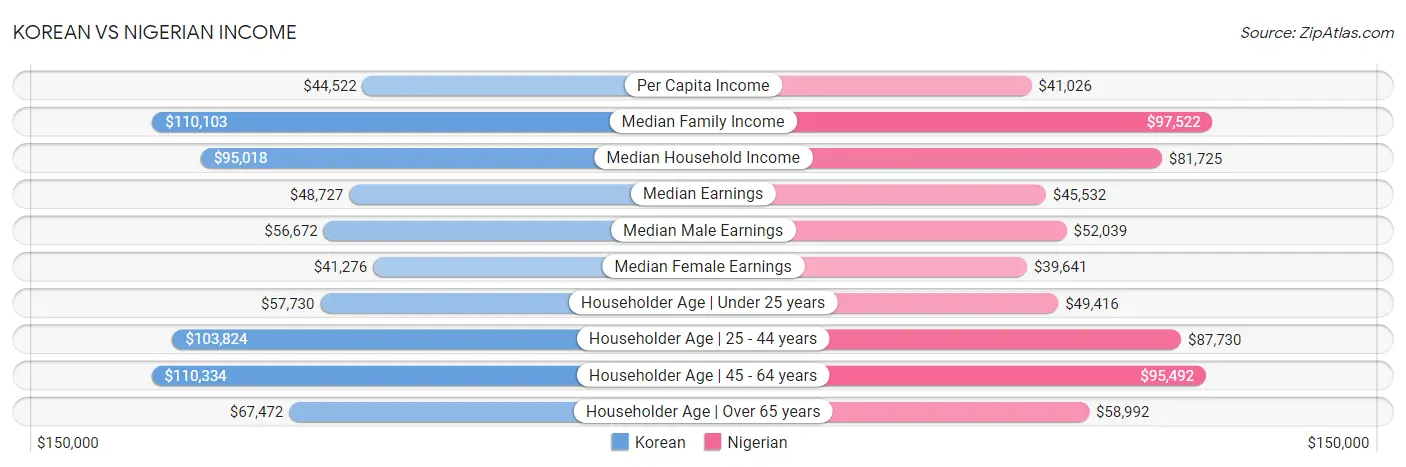 Korean vs Nigerian Income