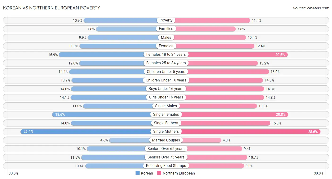 Korean vs Northern European Poverty