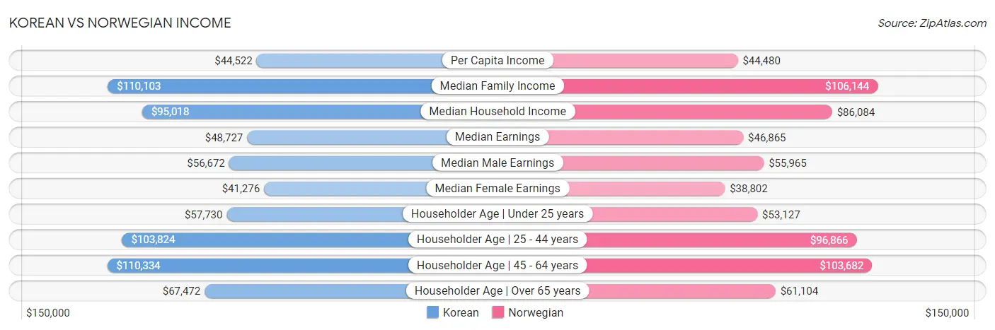 Korean vs Norwegian Income