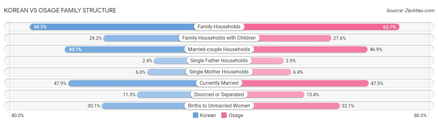 Korean vs Osage Family Structure