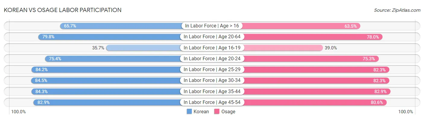 Korean vs Osage Labor Participation
