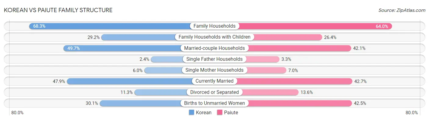 Korean vs Paiute Family Structure