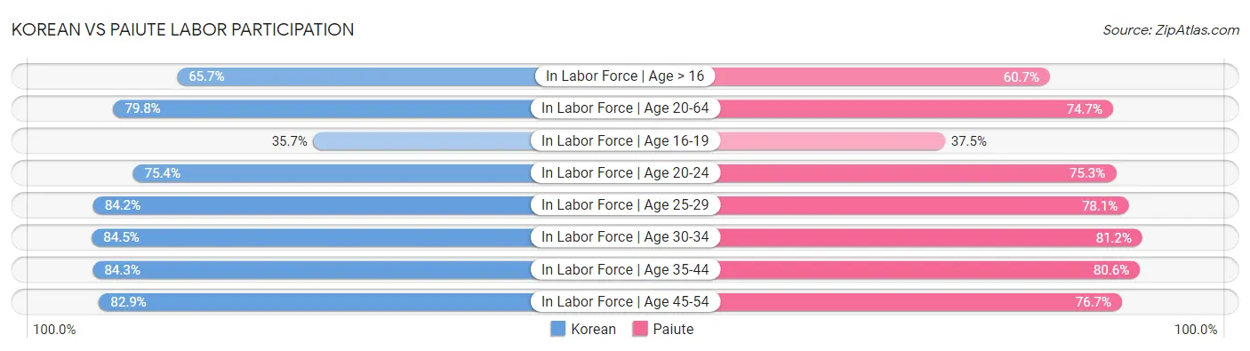 Korean vs Paiute Labor Participation