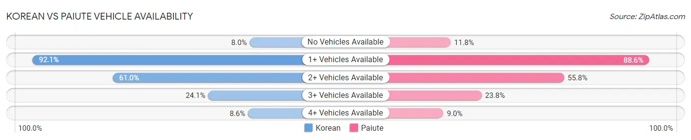 Korean vs Paiute Vehicle Availability