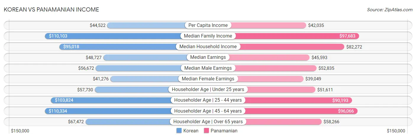 Korean vs Panamanian Income