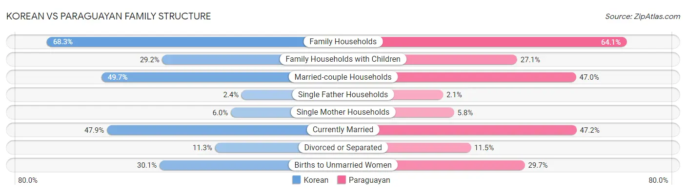 Korean vs Paraguayan Family Structure