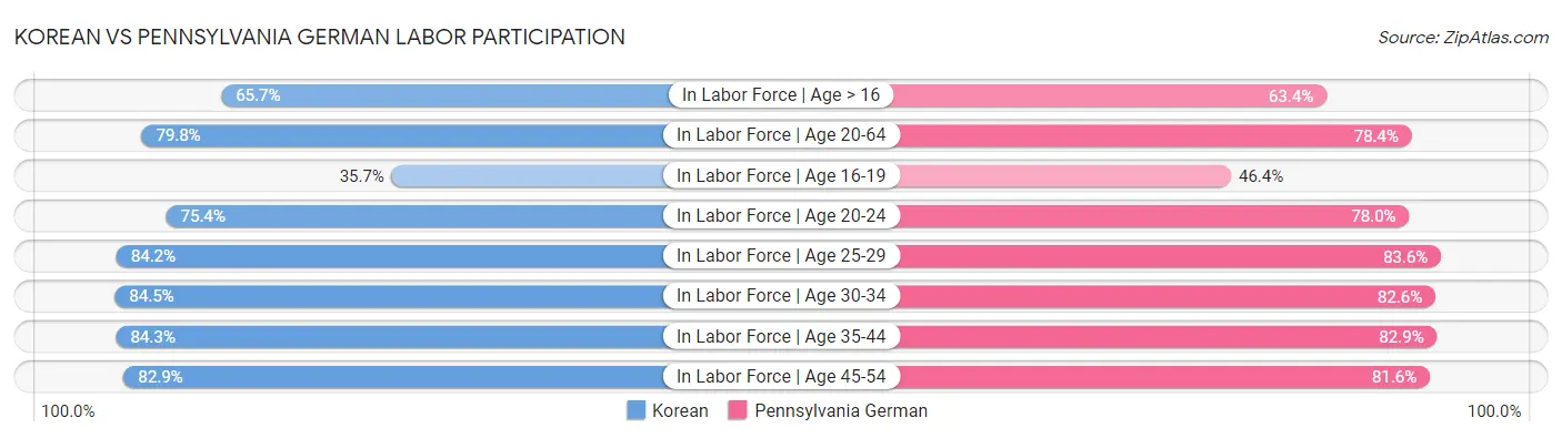 Korean vs Pennsylvania German Labor Participation