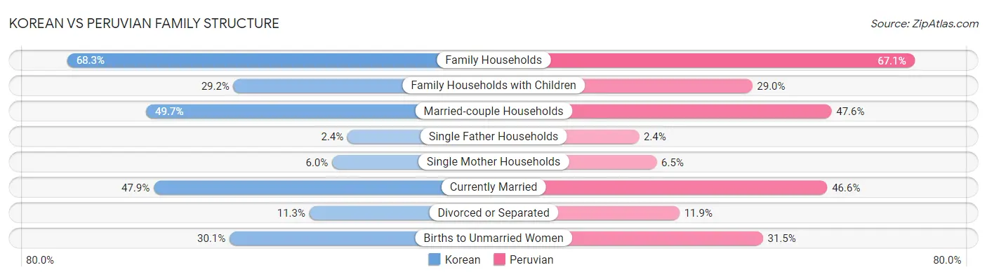 Korean vs Peruvian Family Structure