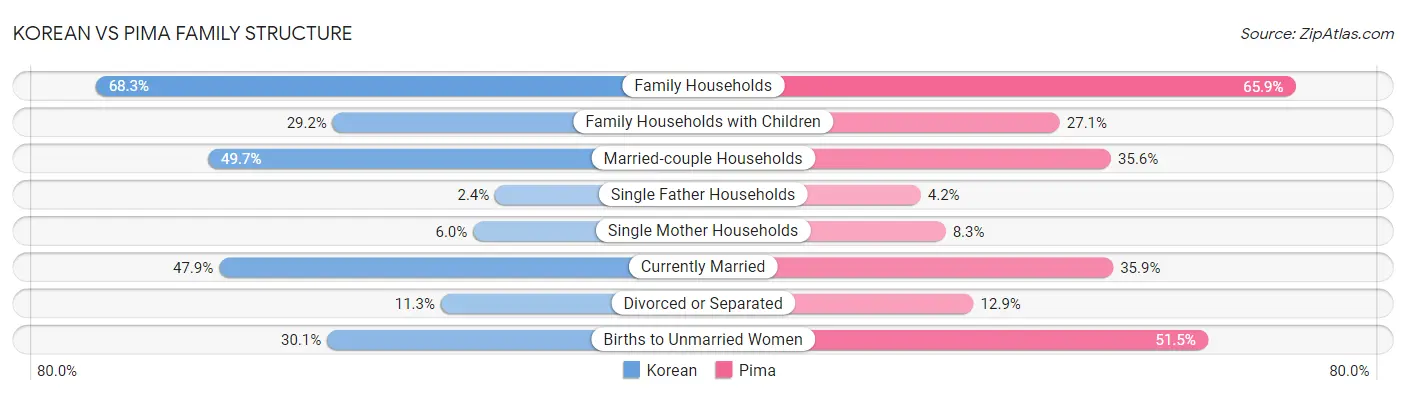 Korean vs Pima Family Structure