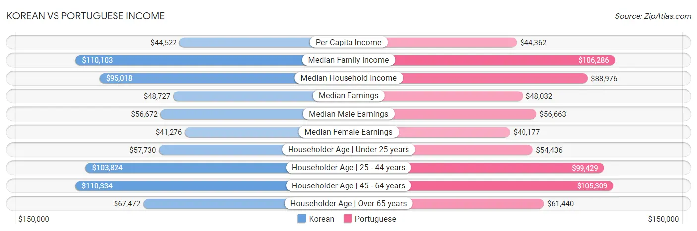 Korean vs Portuguese Income