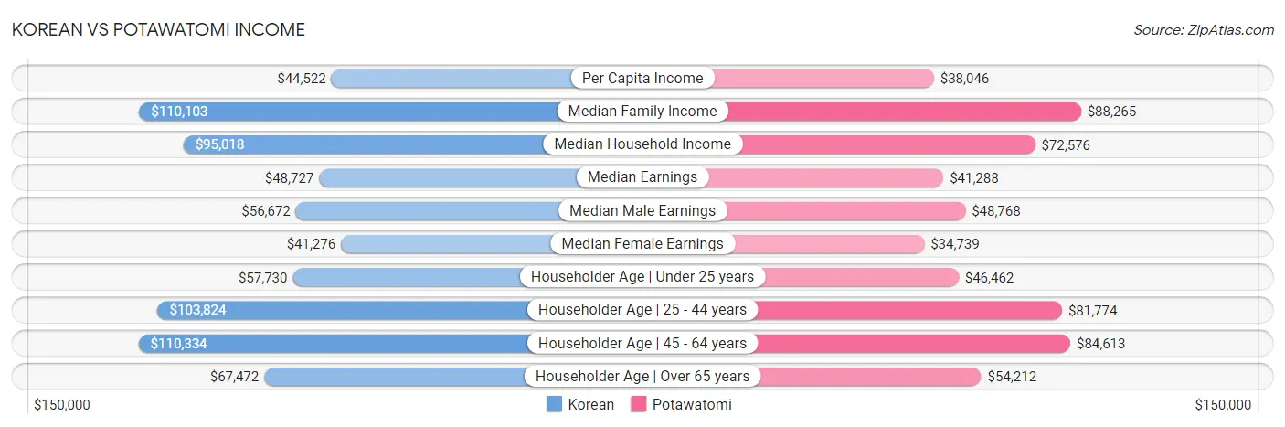 Korean vs Potawatomi Income
