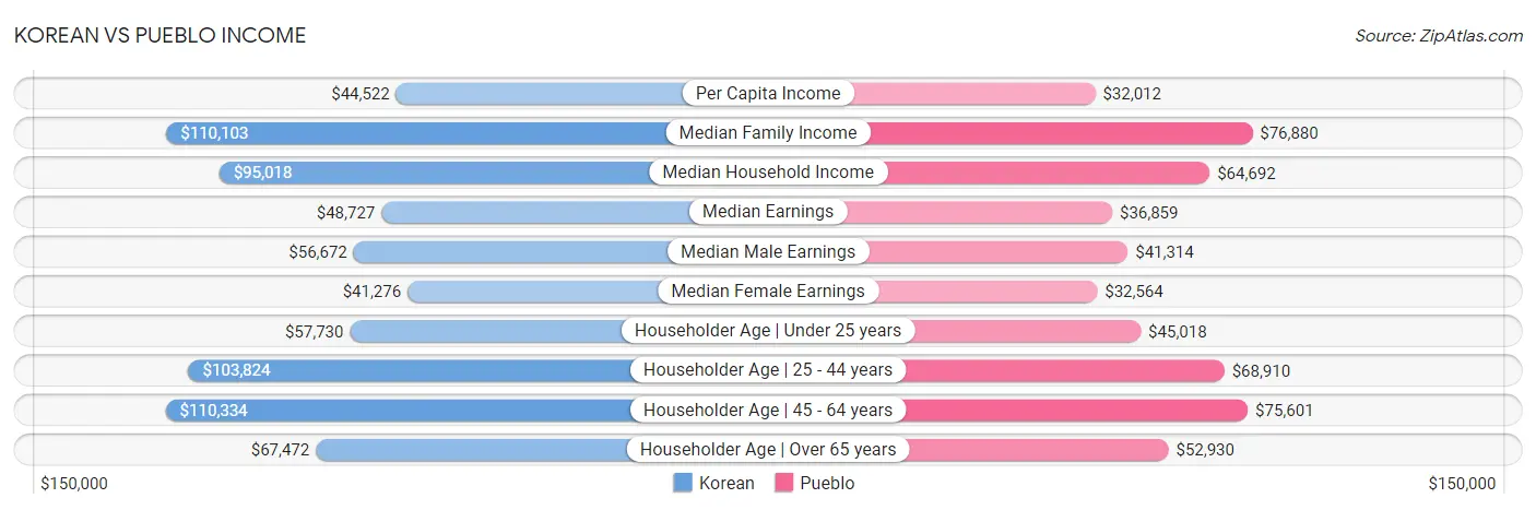 Korean vs Pueblo Income