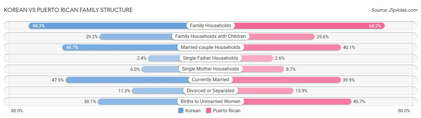 Korean vs Puerto Rican Family Structure