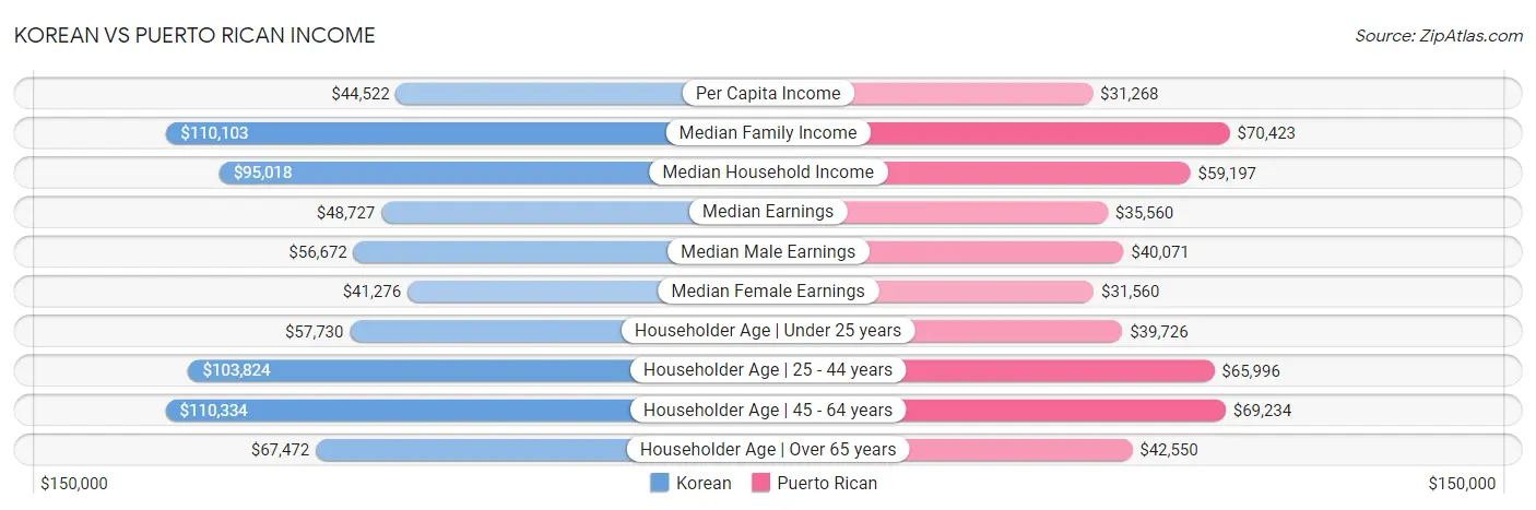 Korean vs Puerto Rican Income
