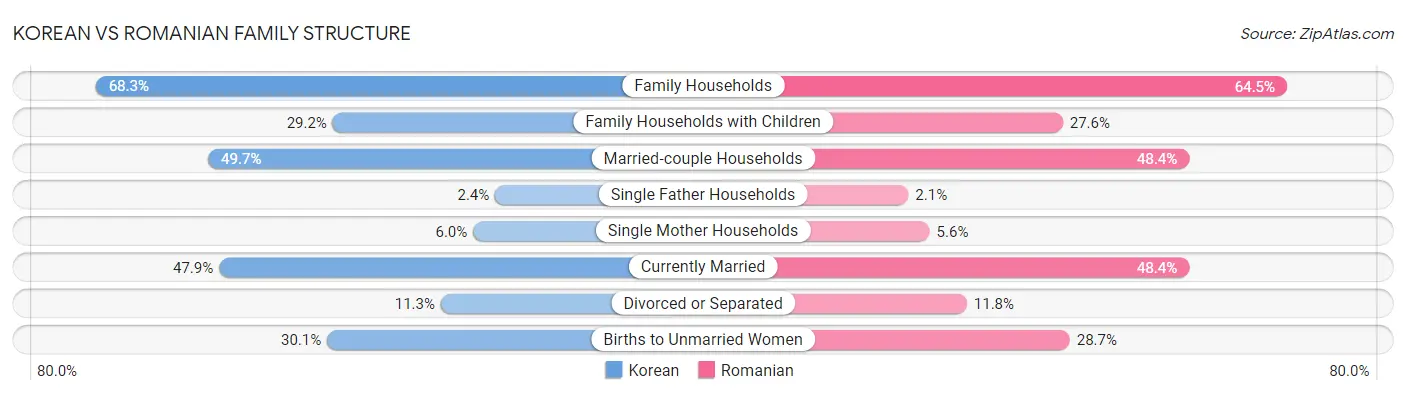Korean vs Romanian Family Structure