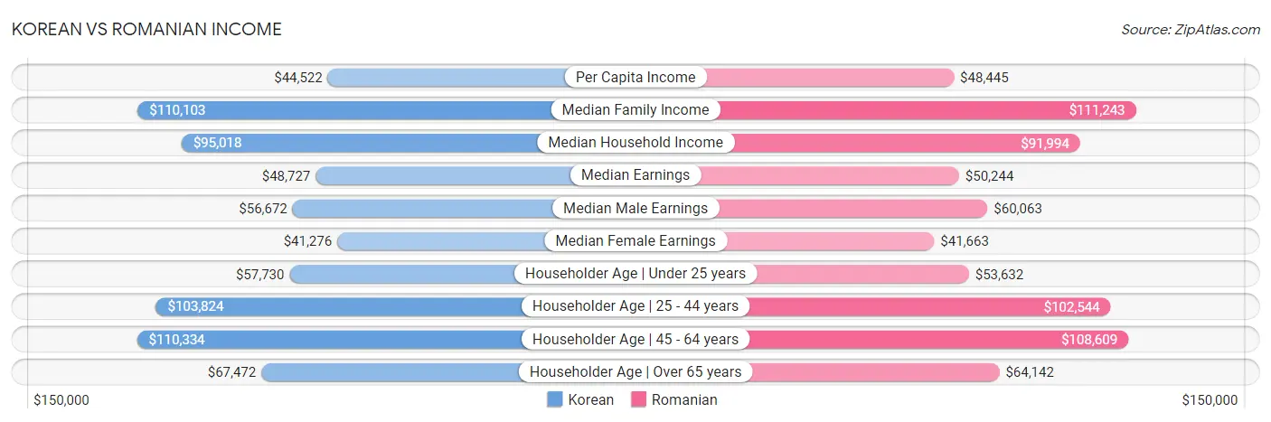 Korean vs Romanian Income