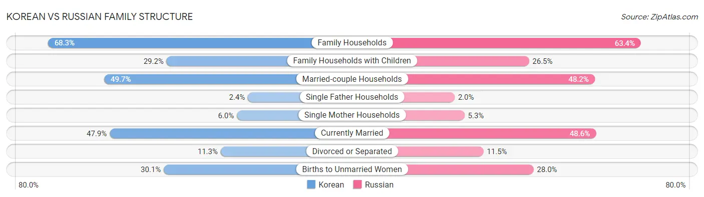 Korean vs Russian Family Structure
