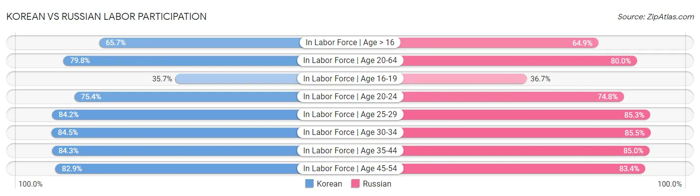 Korean vs Russian Labor Participation