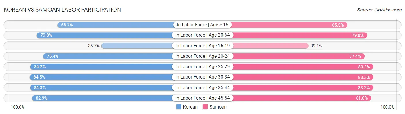 Korean vs Samoan Labor Participation