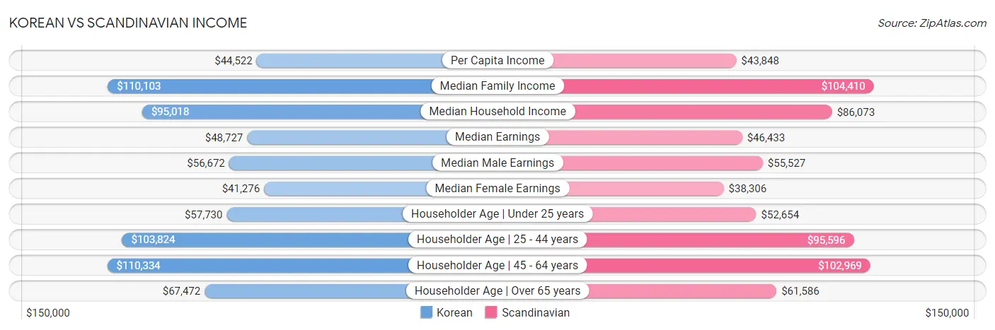 Korean vs Scandinavian Income