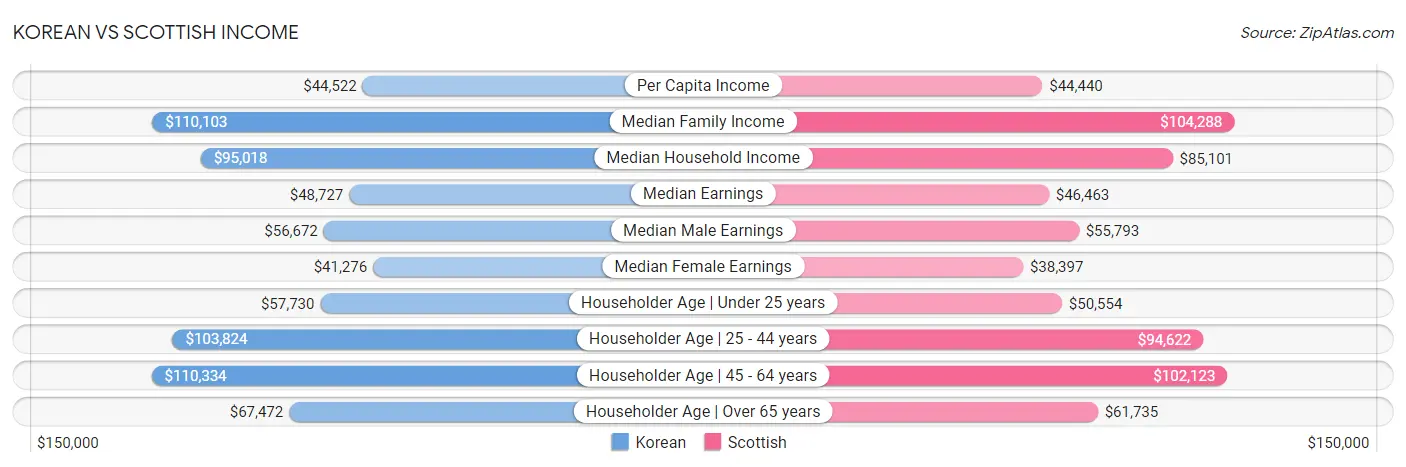 Korean vs Scottish Income