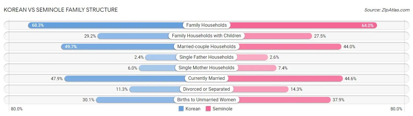 Korean vs Seminole Family Structure