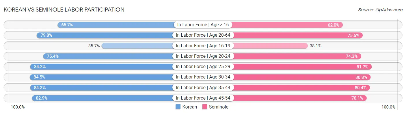 Korean vs Seminole Labor Participation