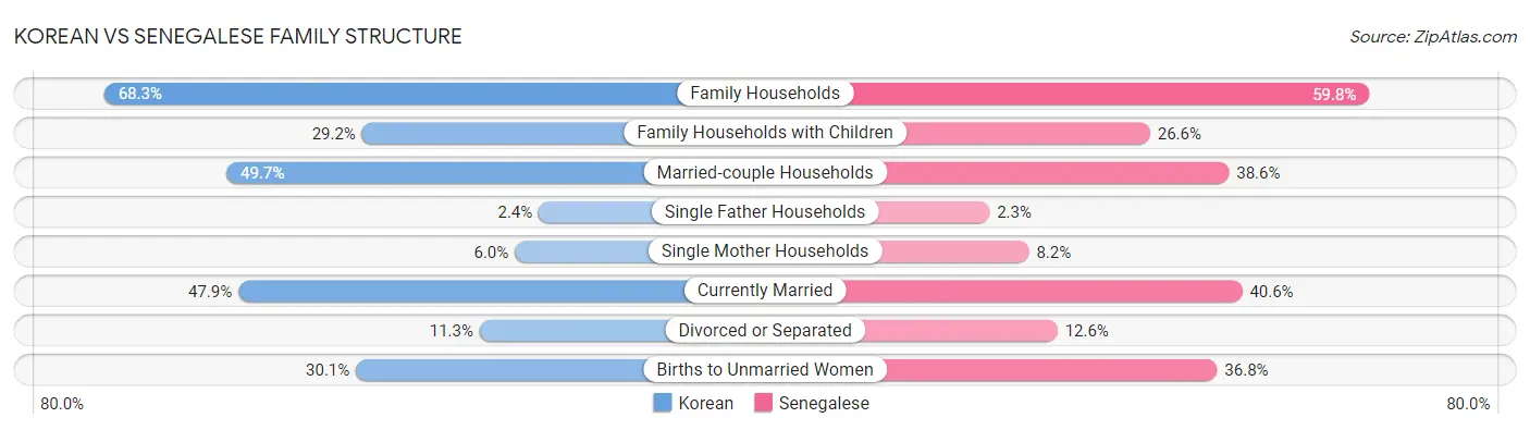 Korean vs Senegalese Family Structure