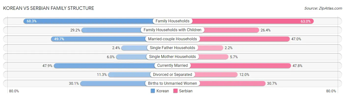 Korean vs Serbian Family Structure
