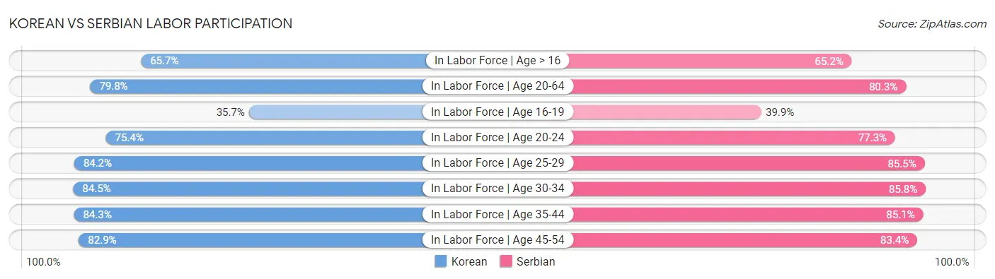 Korean vs Serbian Labor Participation