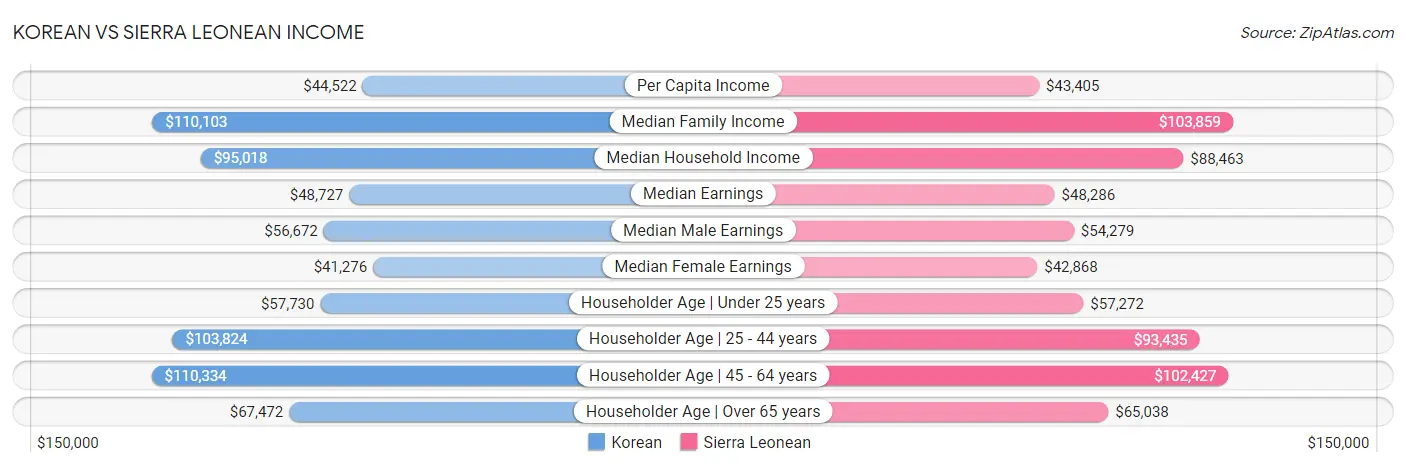 Korean vs Sierra Leonean Income