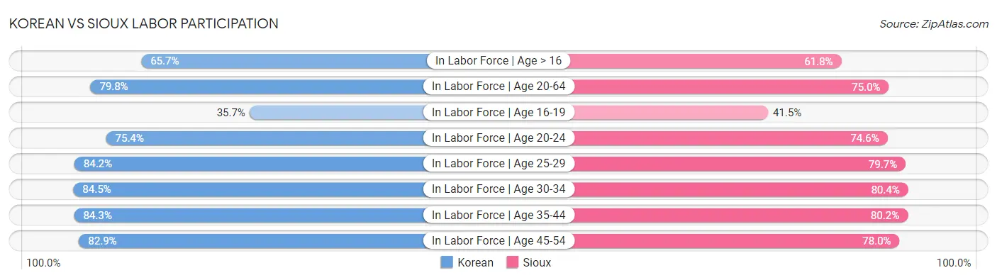 Korean vs Sioux Labor Participation