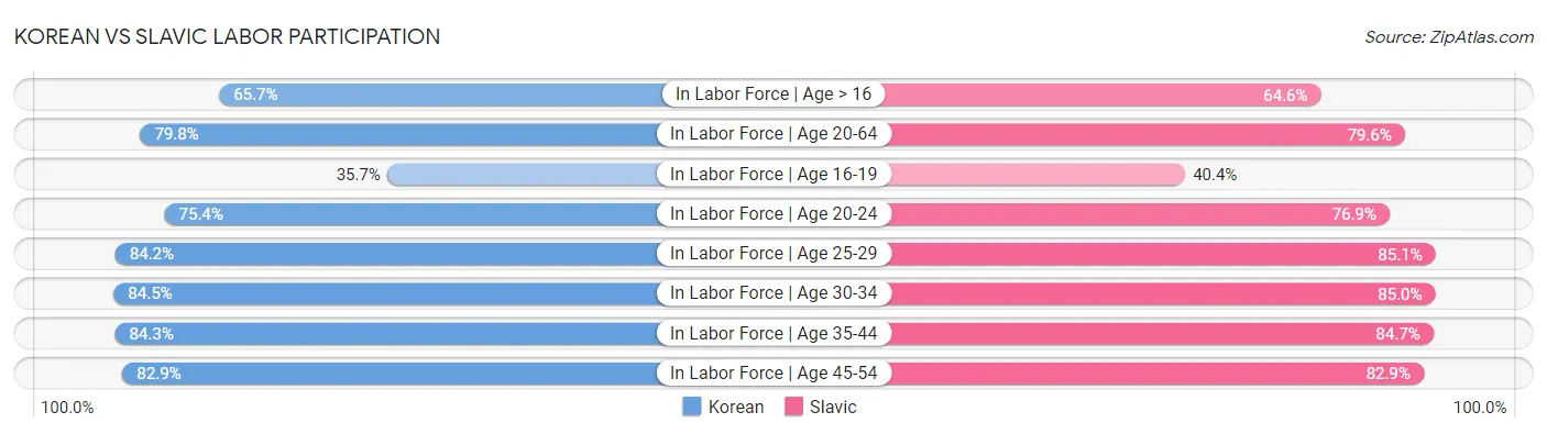 Korean vs Slavic Labor Participation