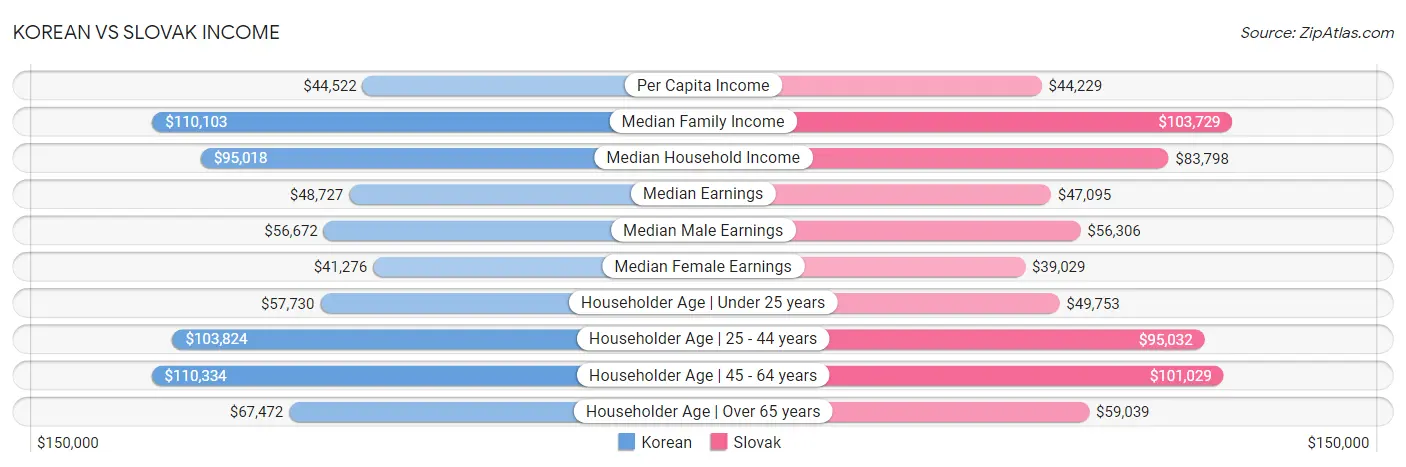 Korean vs Slovak Income