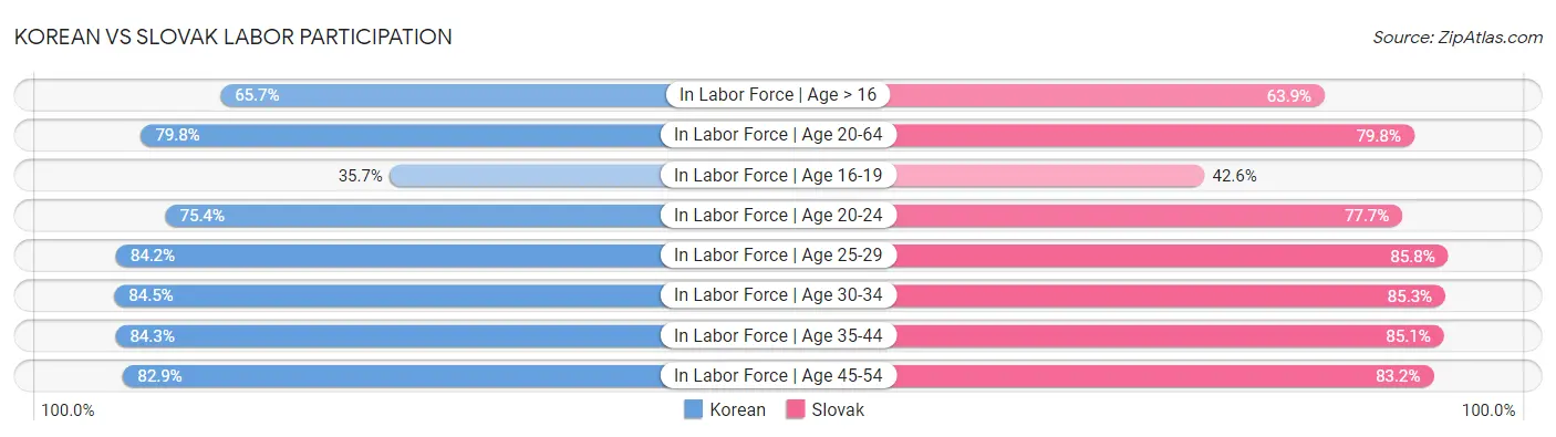 Korean vs Slovak Labor Participation