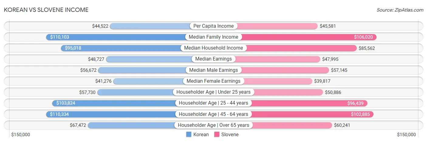 Korean vs Slovene Income