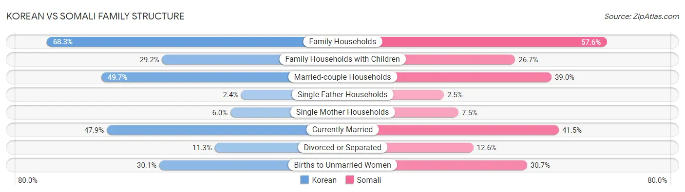 Korean vs Somali Family Structure