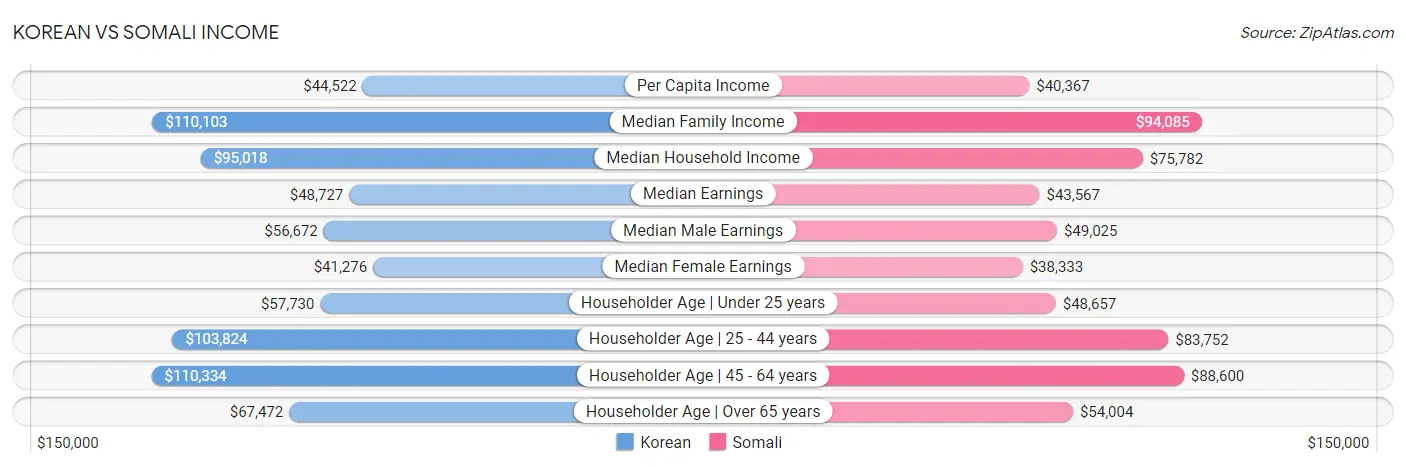 Korean vs Somali Income