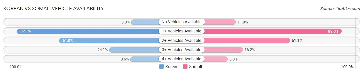 Korean vs Somali Vehicle Availability