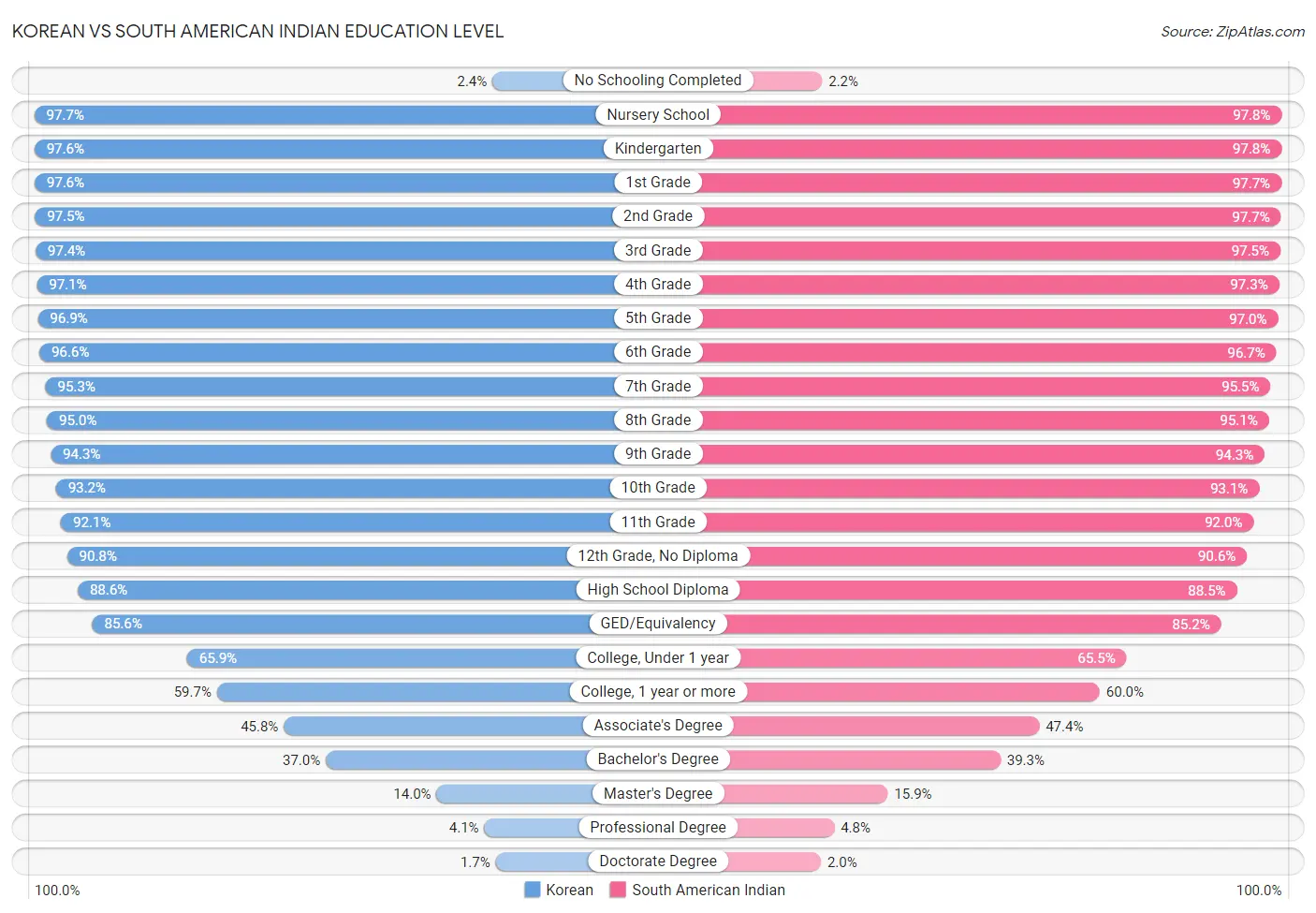 Korean vs South American Indian Education Level